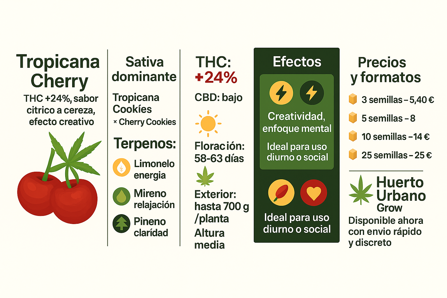 Infografía características Tropicana Cherry